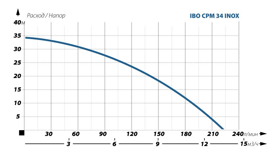 фото Поверхностный насос без бака IBO CPM 34 INOX