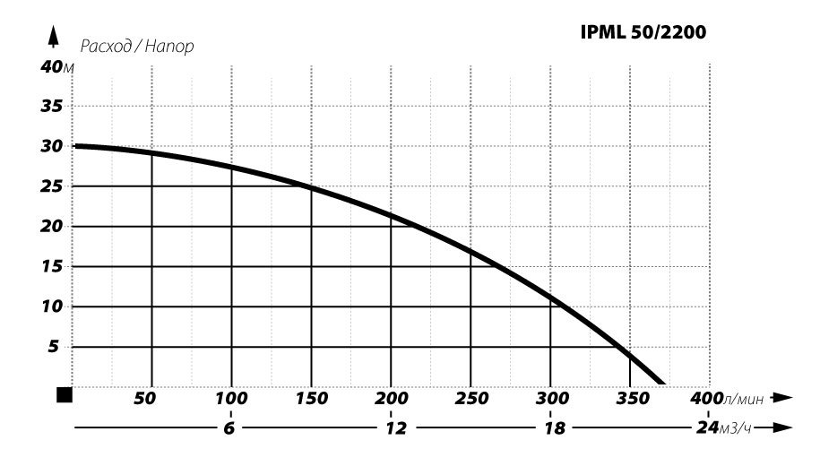 фото Циркуляционный насос IBO IPML 50-2200 380