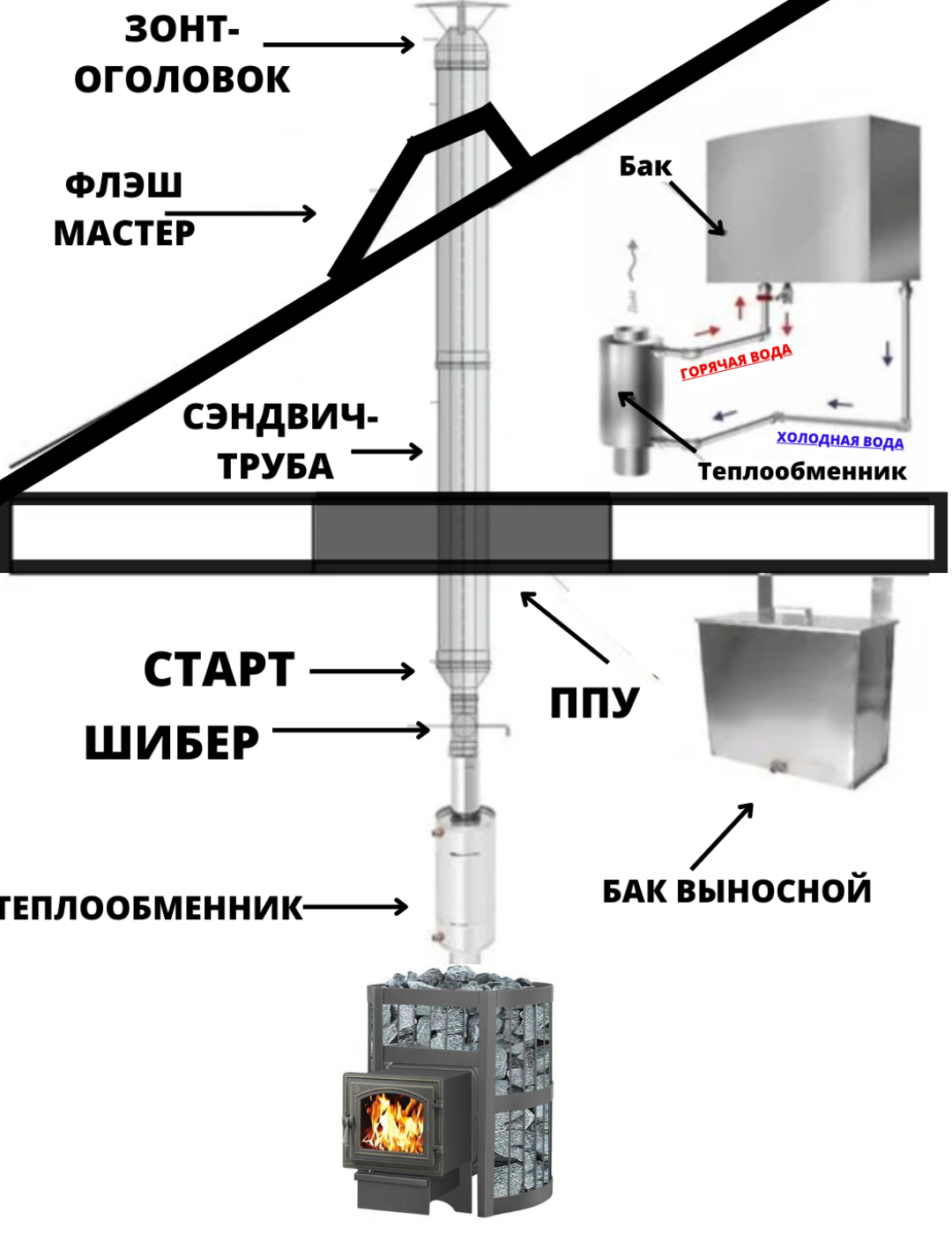 фото Комплект №4 "Дымоход для бани с титаном и выносным баком"