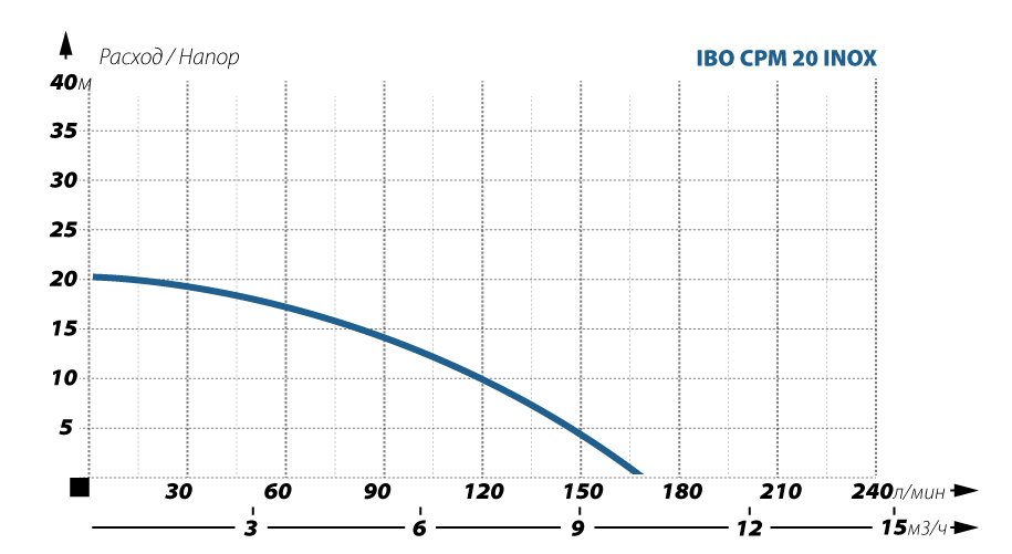 фото Поверхностный насос  IBO CPM 20 INOX