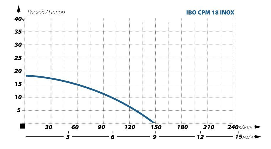 фото Поверхностный насос без бака IBO CPM 18 INOX